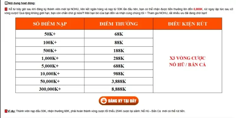 Chi tiết về các điều kiện nhận thưởng tại cổng game Nohu52